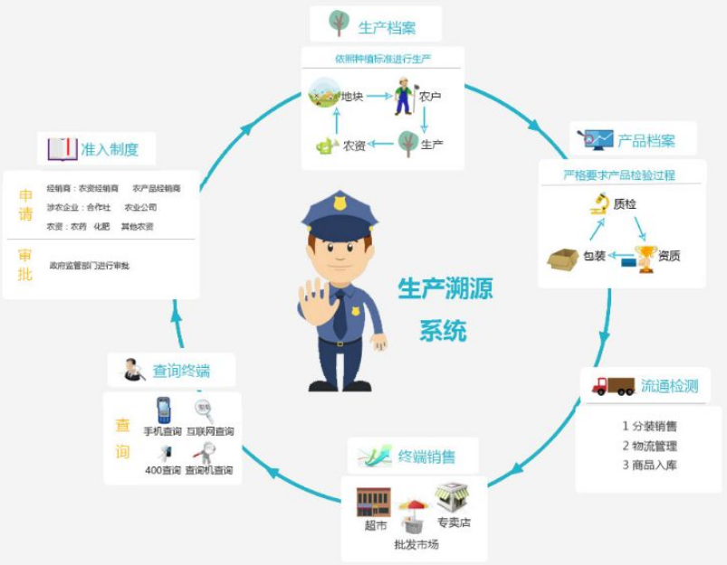 產(chǎn)品溯源對(duì)企業(yè)發(fā)展是有必要的